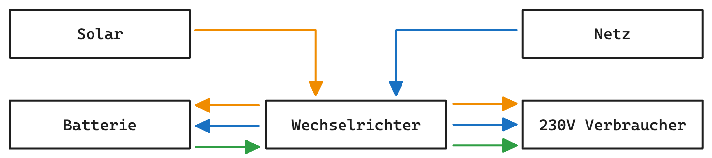 Funktionsweise Ective 4in1 Wechselrichter